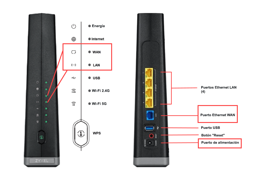 Se muestran las luces WAN/LAN delanteras y los puertos WAN y de alimentación traseros del módem C3510XZ